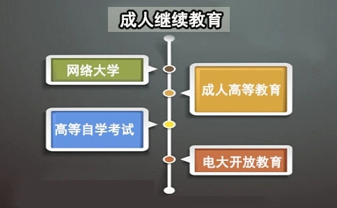 自考本科、函授、成人(rén)專升本，這(zhè)三個(gè)有什(shén)麽區(qū)别